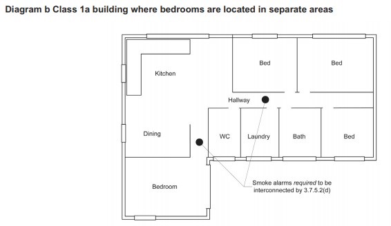 Diagram b - Class 1a building where bedrooms are located in separate areas